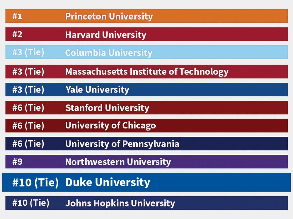 Duke university ranking