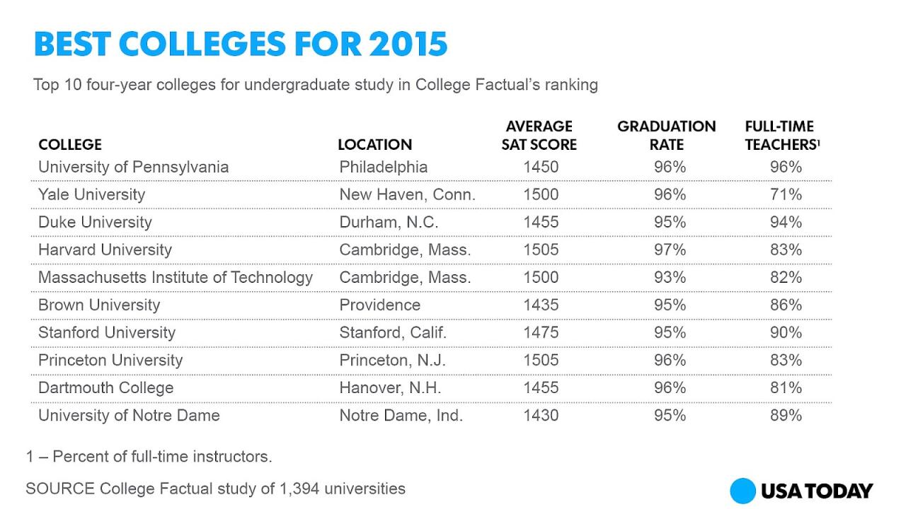 Us colleges and universities rankings